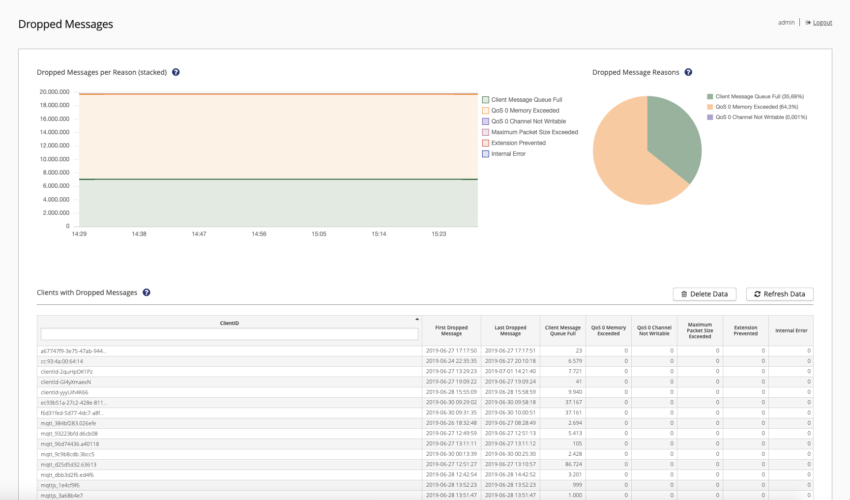 Dropped Messages Analytics on HiveMQ Control Center