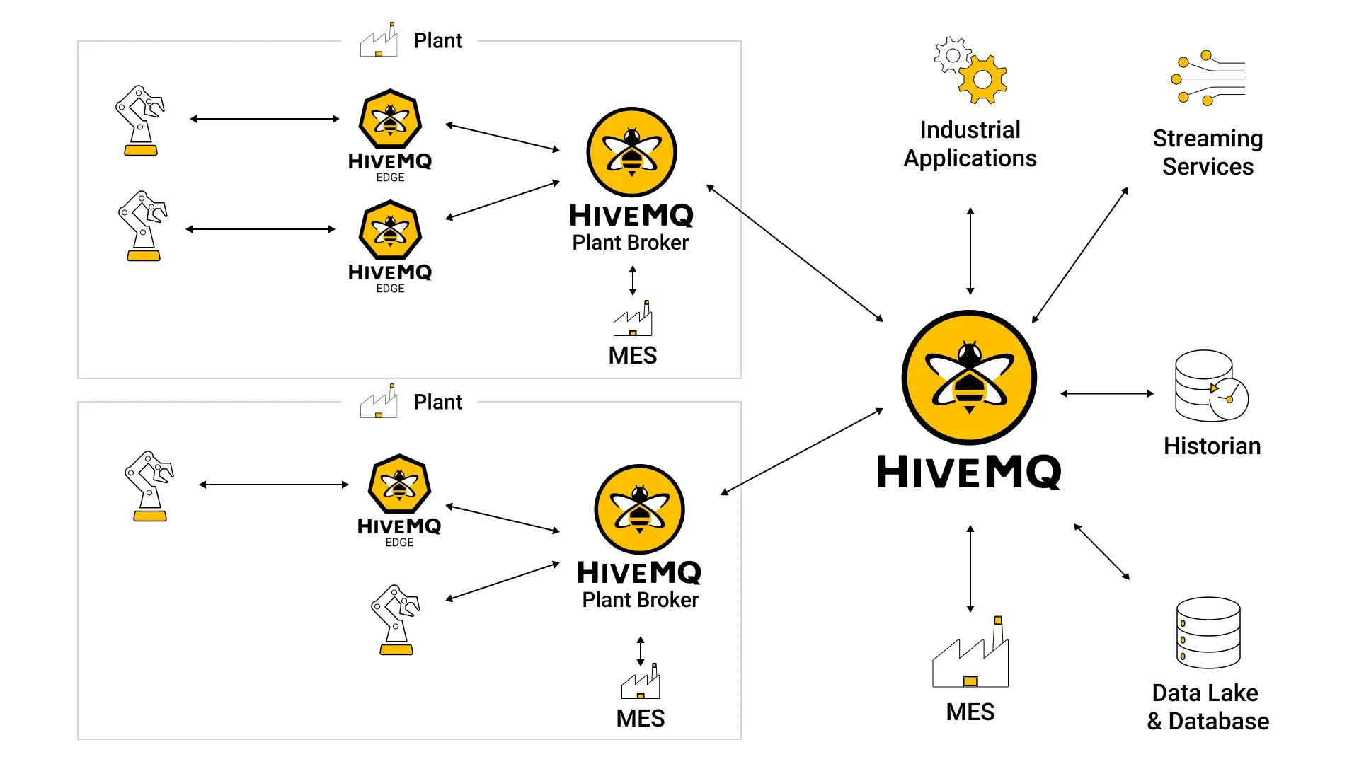 Smart Manufacturing Typical Deployment MQTT IIoT