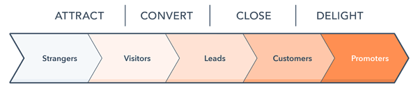 customer journey stages