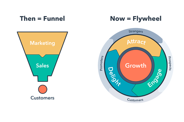 Funnel vs Flywheel