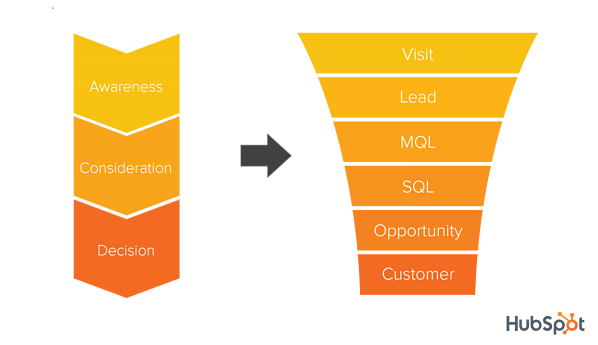 customer journey funnel hubspot