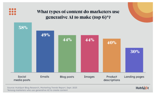 Top 6 Types of Content Marketers use Generative AI to Create