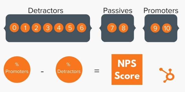 Net Promoter Score Formula