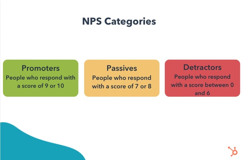 net promoter score calculation example: Pomoters, Passives, Detractors