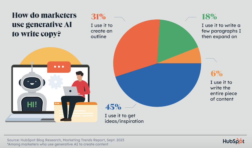 graphic showing how marketers use generative AI