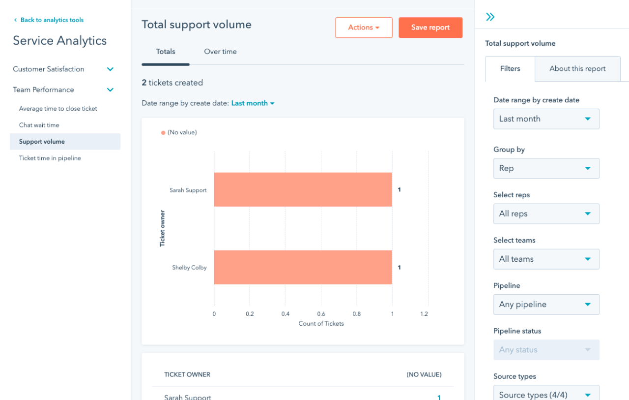 service analytics reports total time to close