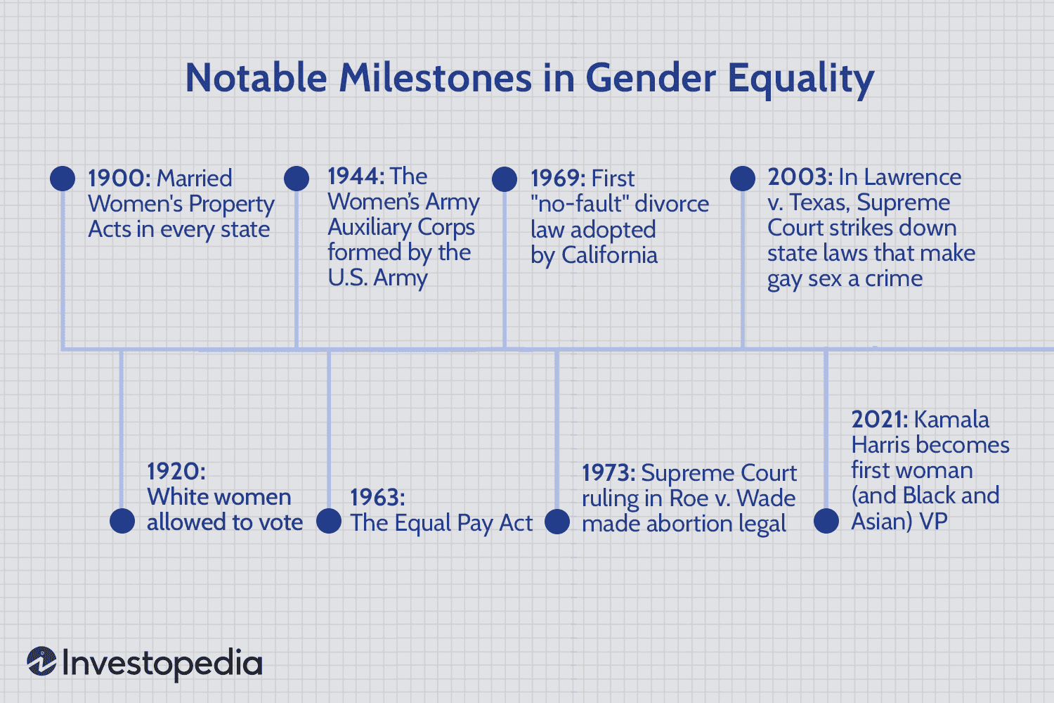 Milestones in Gender Equality