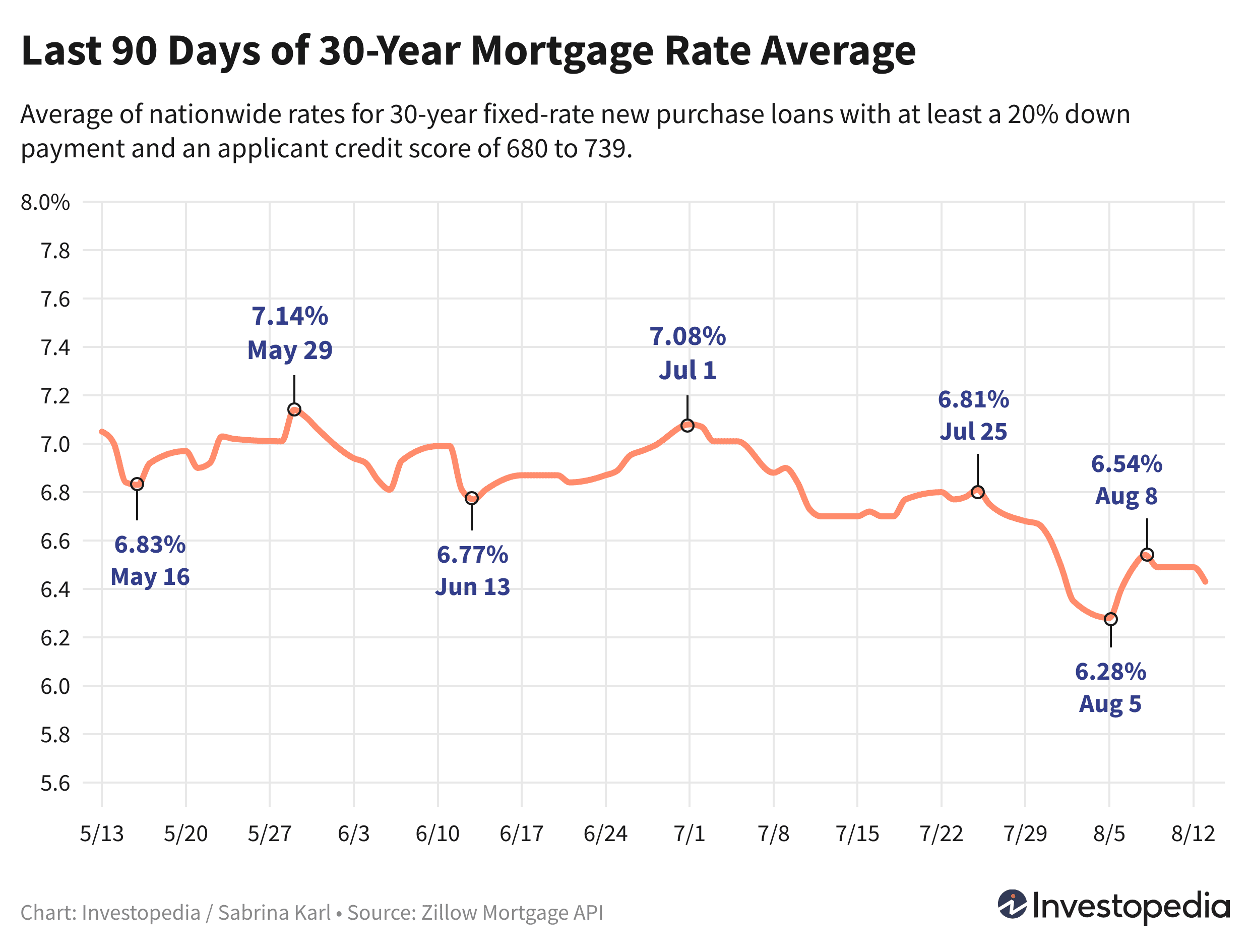 Line graph showing last 90 days of the 30-year fixed-rate new purchase mortgage rate average - Aug. 14, 2024