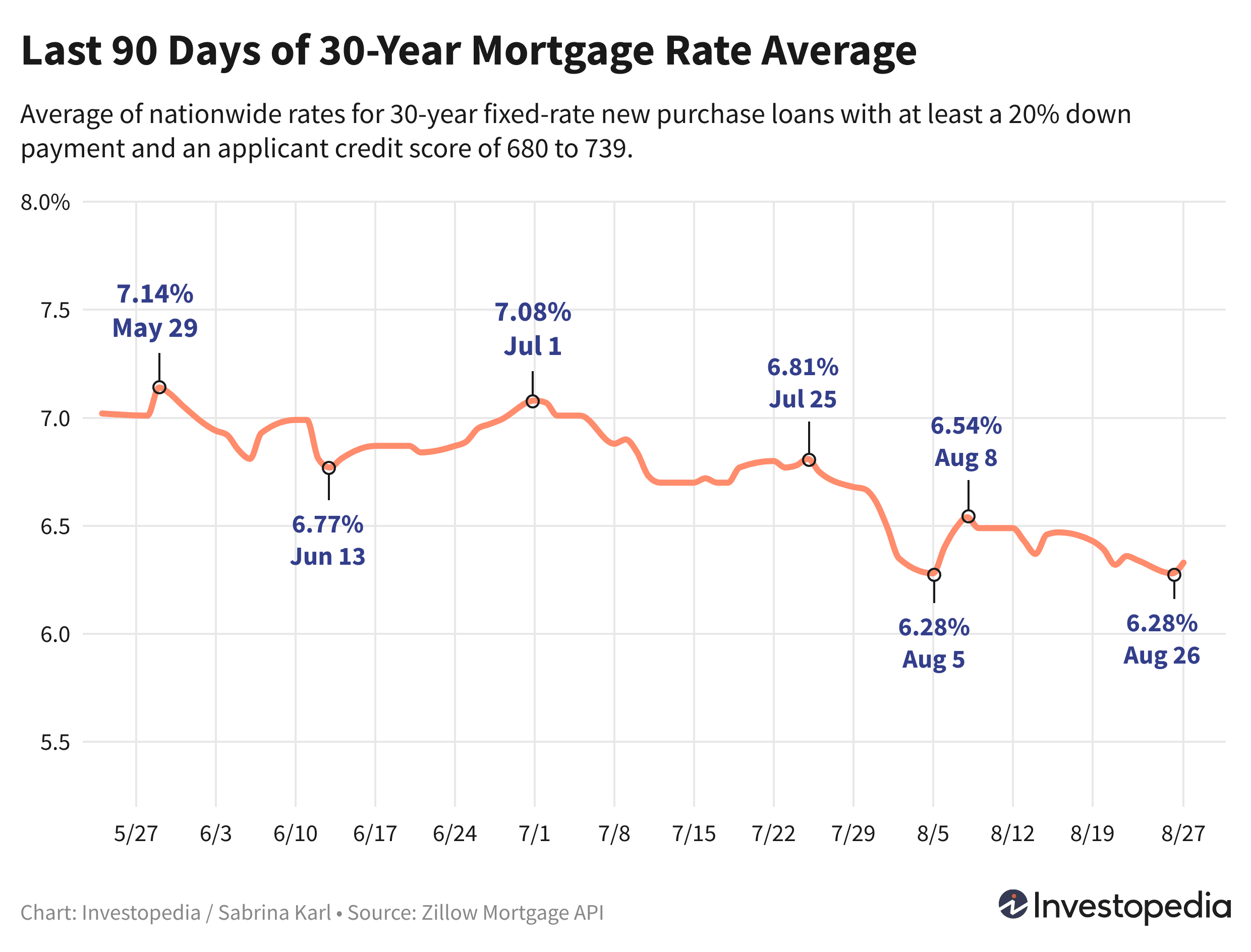 Last 90 days of the 30-year new purchase mortgage rate average - Aug. 28, 2024