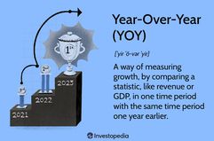 Year-Over-Year (YOY): A way of measuring growth by comparing a statistic like revenue or GDP in one time period with the same time period one year earlier.