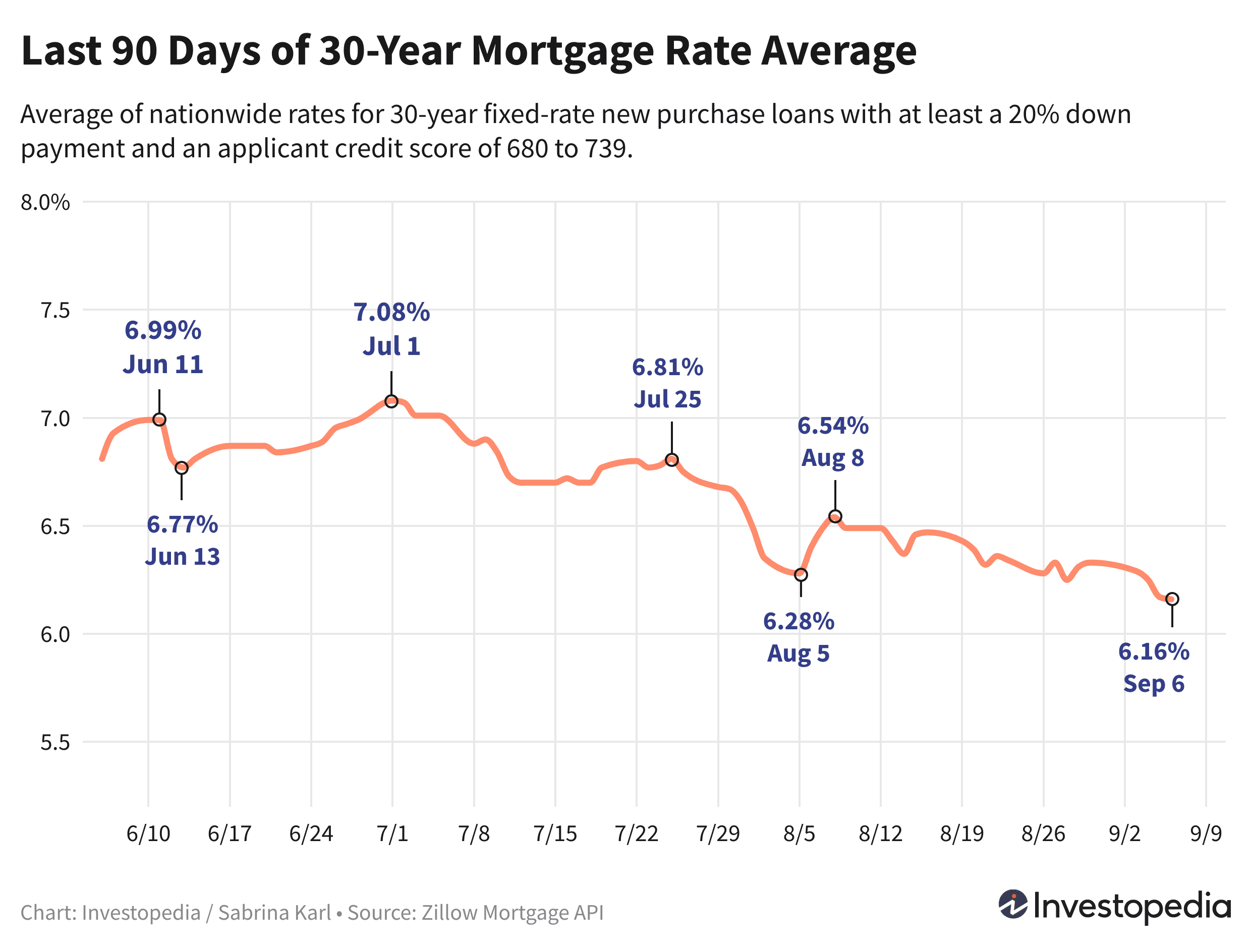 Line graph showing last 90 days' average for new purchase mortgages - Sept. 9, 2024