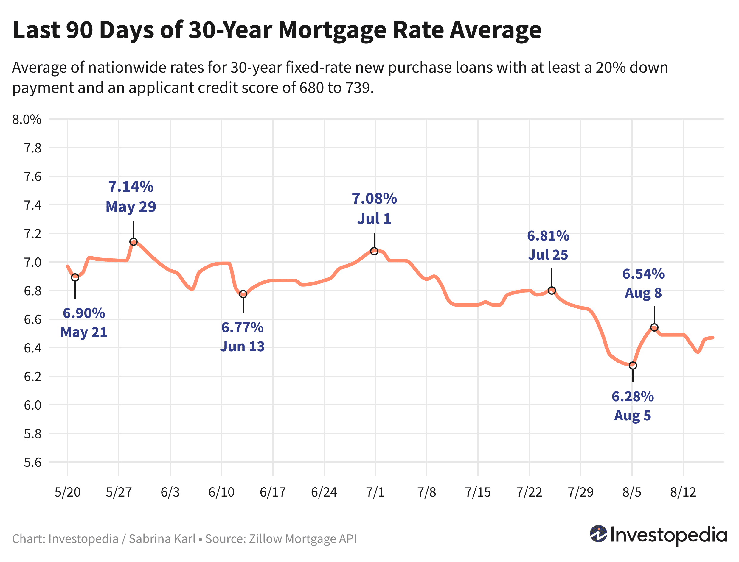 Last 90 days of the 30-year new purchase mortgage rate average - Aug. 19, 2024