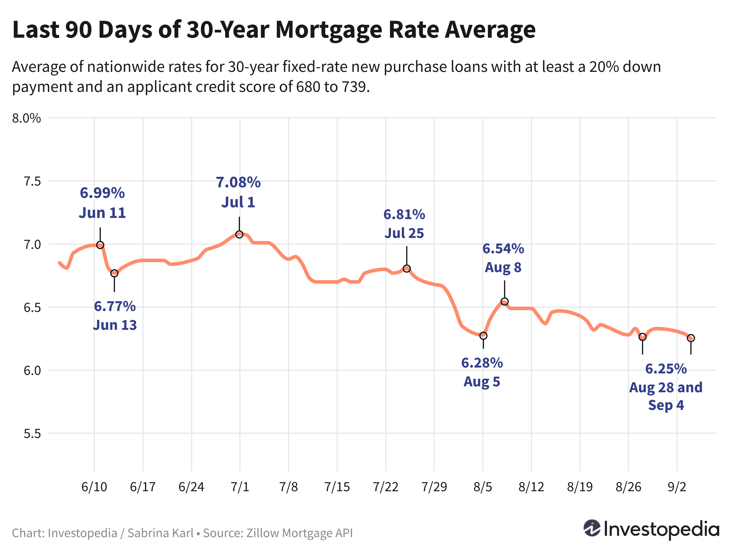 Line graph showing last 90 days' average for new purchase mortgages - Sept. 5, 2024