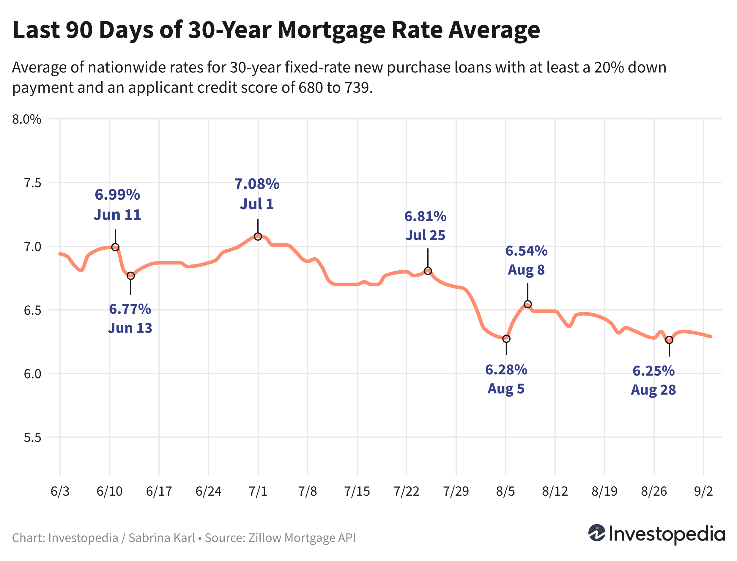 Line graph showing last 90 days' average for new purchase mortgages - Sept. 4, 2024