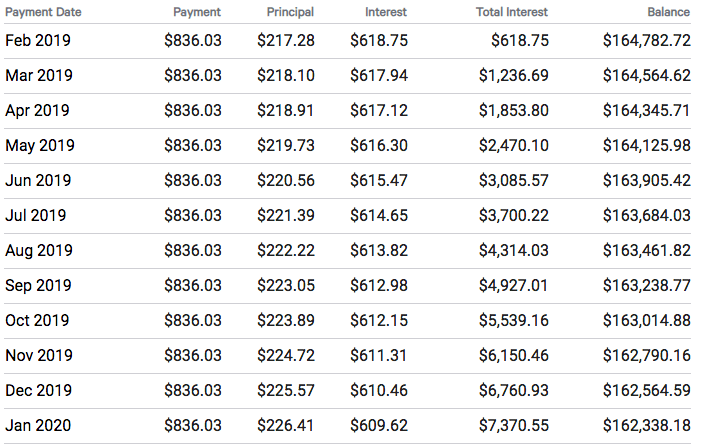 Amortization Table