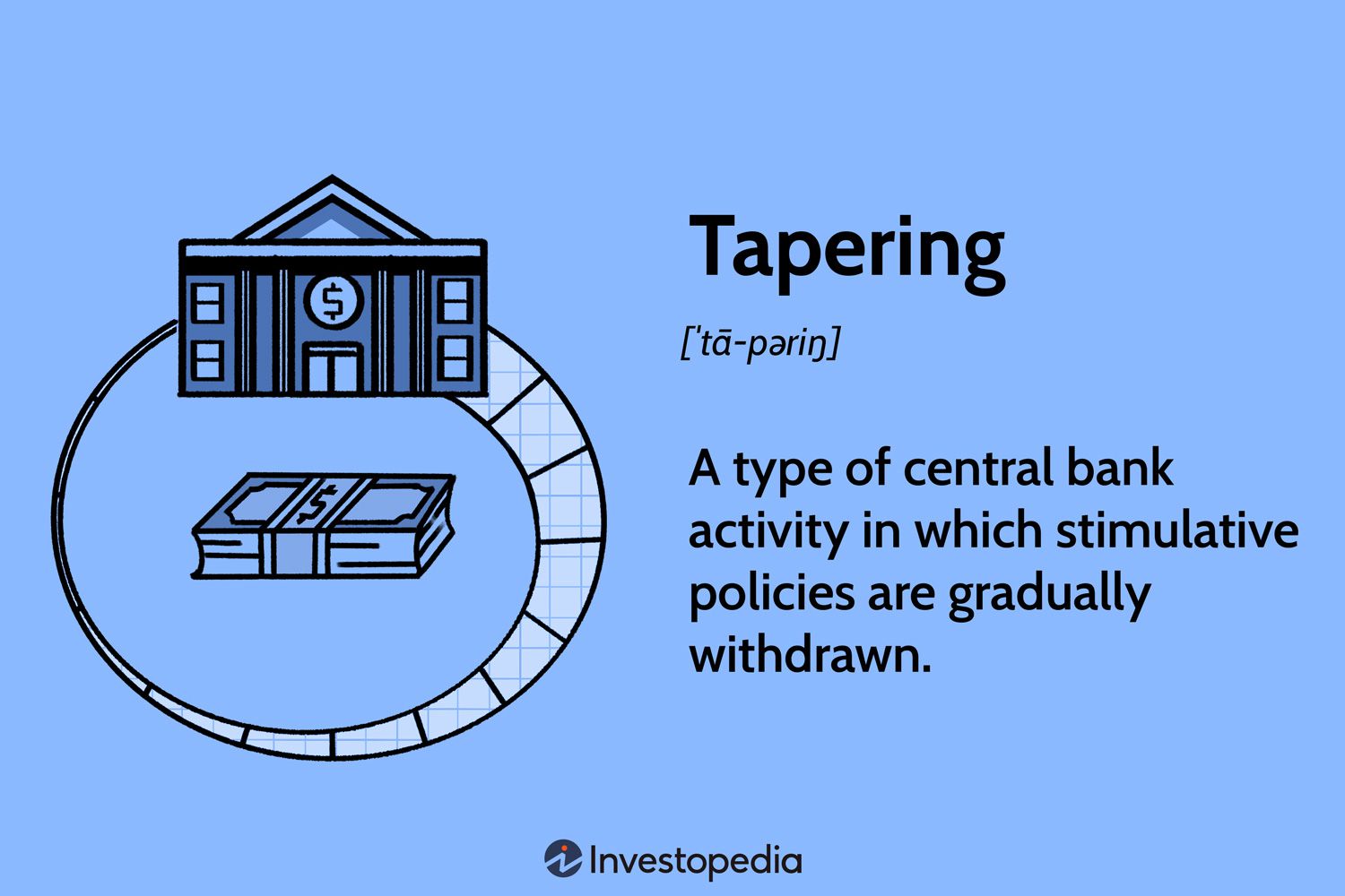 Tapering: A type of central bank activity in which stimulative policies are gradually withdrawn.