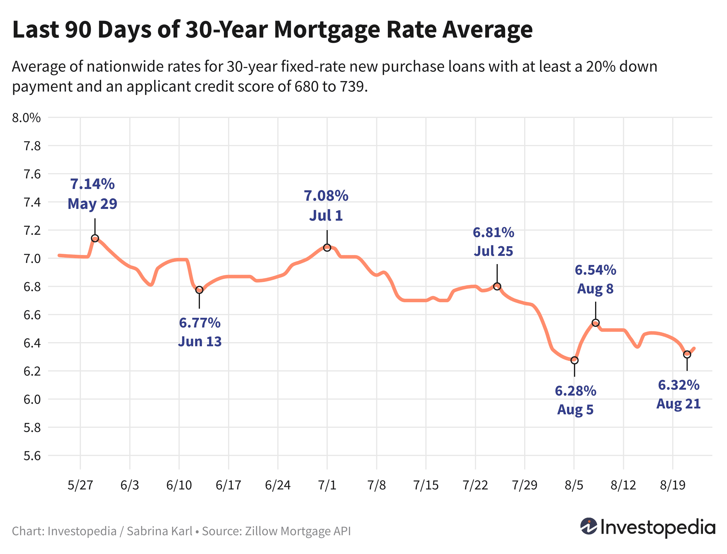 Last 90 days of the 30-year new purchase mortgage rate average - Aug. 23, 2024