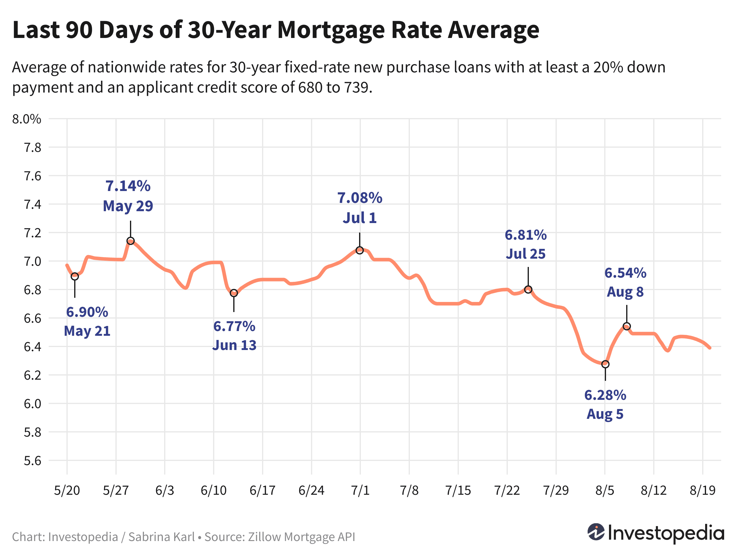 Last 90 days of the 30-year new purchase mortgage rate average - Aug. 21, 2024