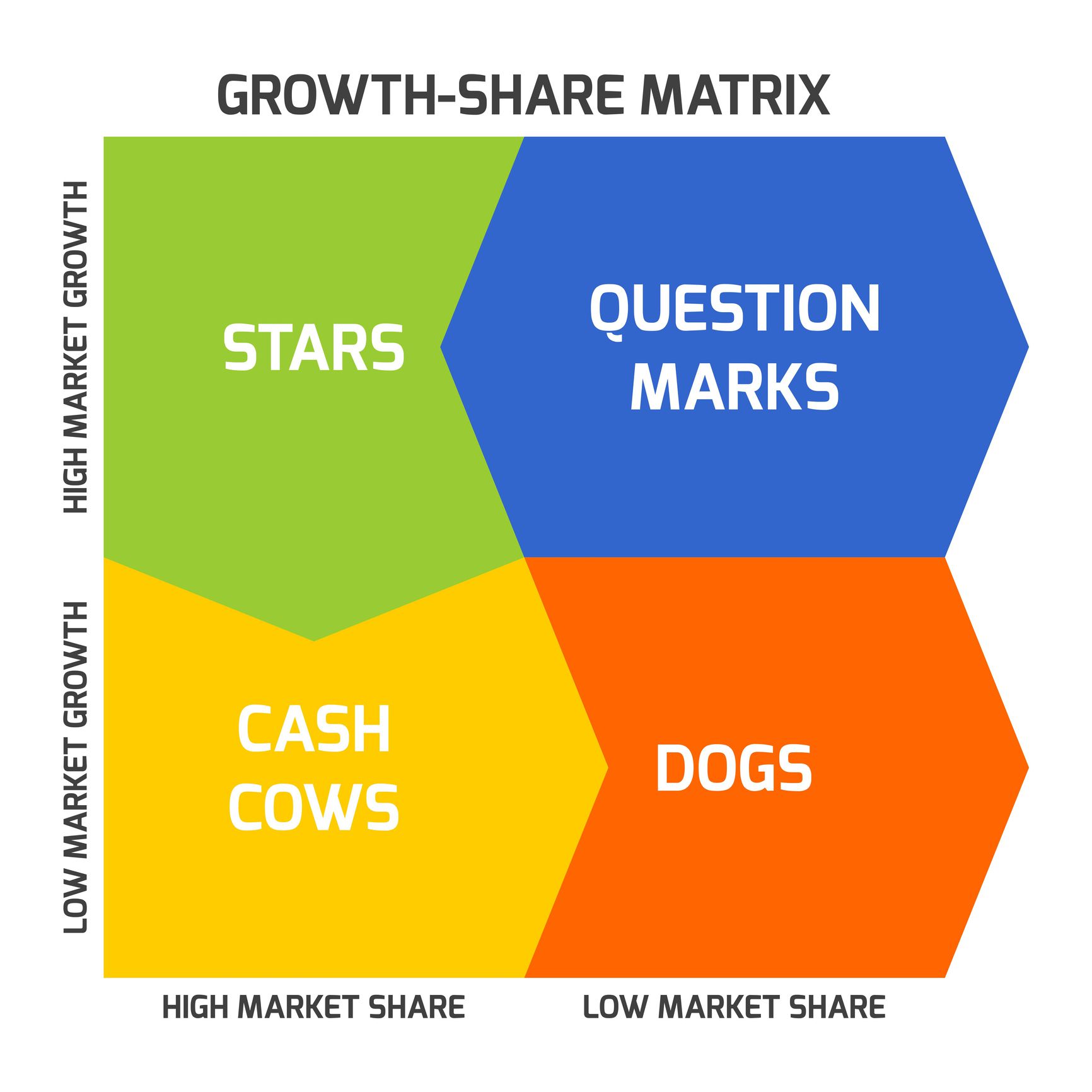 The BCG Matrix