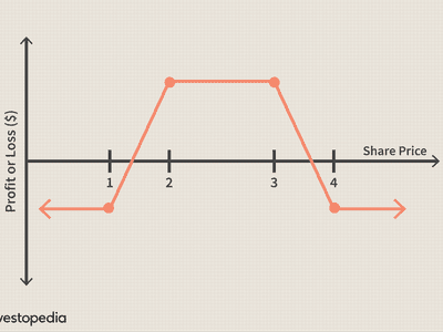 Options trading iron condor