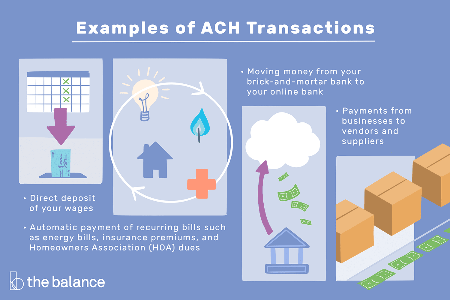 Text reads: "Examples of ACH Transactions: direct deposit of your wages; automatic payment of recurring bills such as energy bills, insurance premiums, and homeowners association dues; moving money from your brick-and-mortar bank to your online bank; payments from businesses to vendors and suppliers"