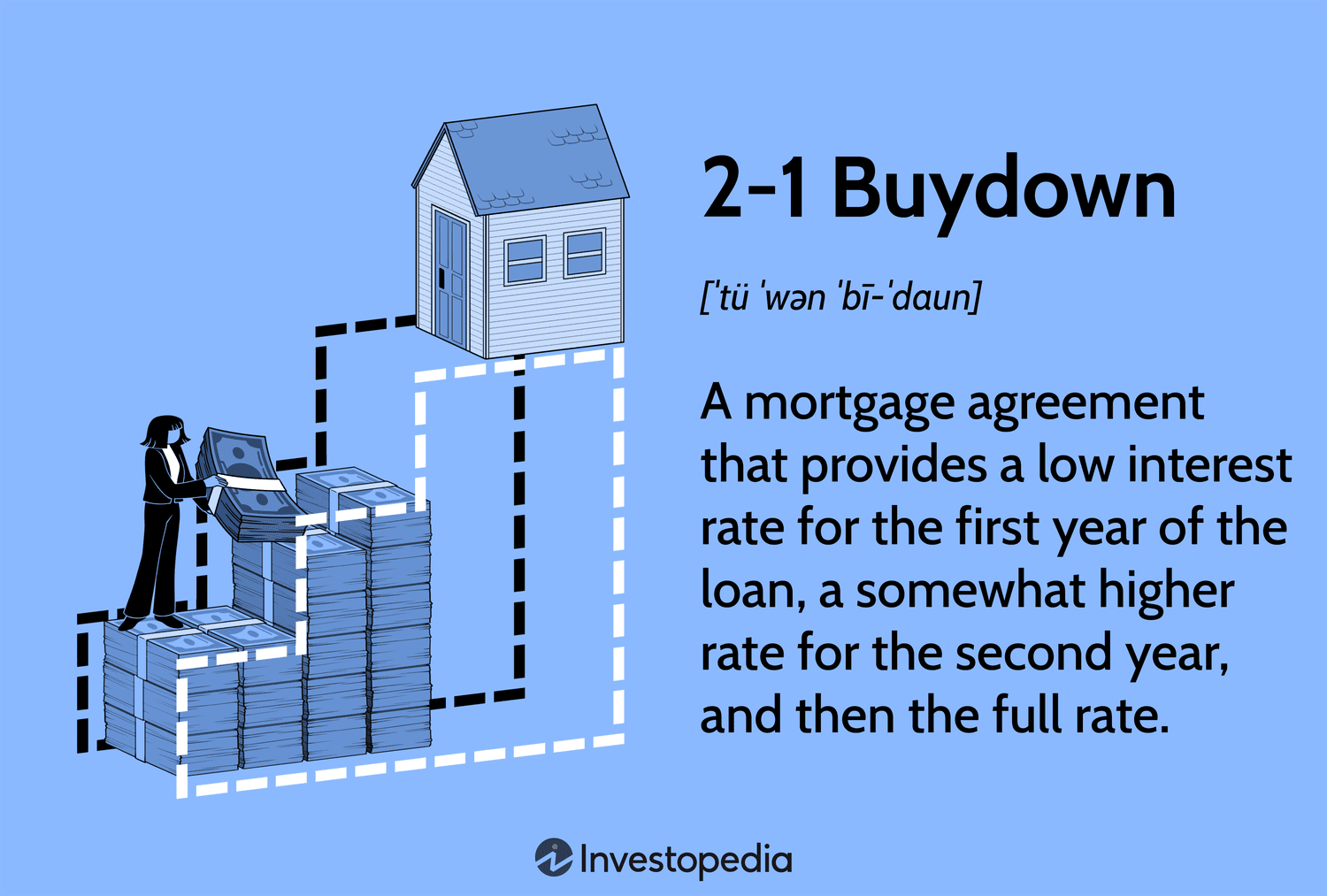 2-1 Buydown: A mortgage agreement that provides a low interest rate for the first year of the loan, a somewhat higher rate for the second year, and then the full rate.