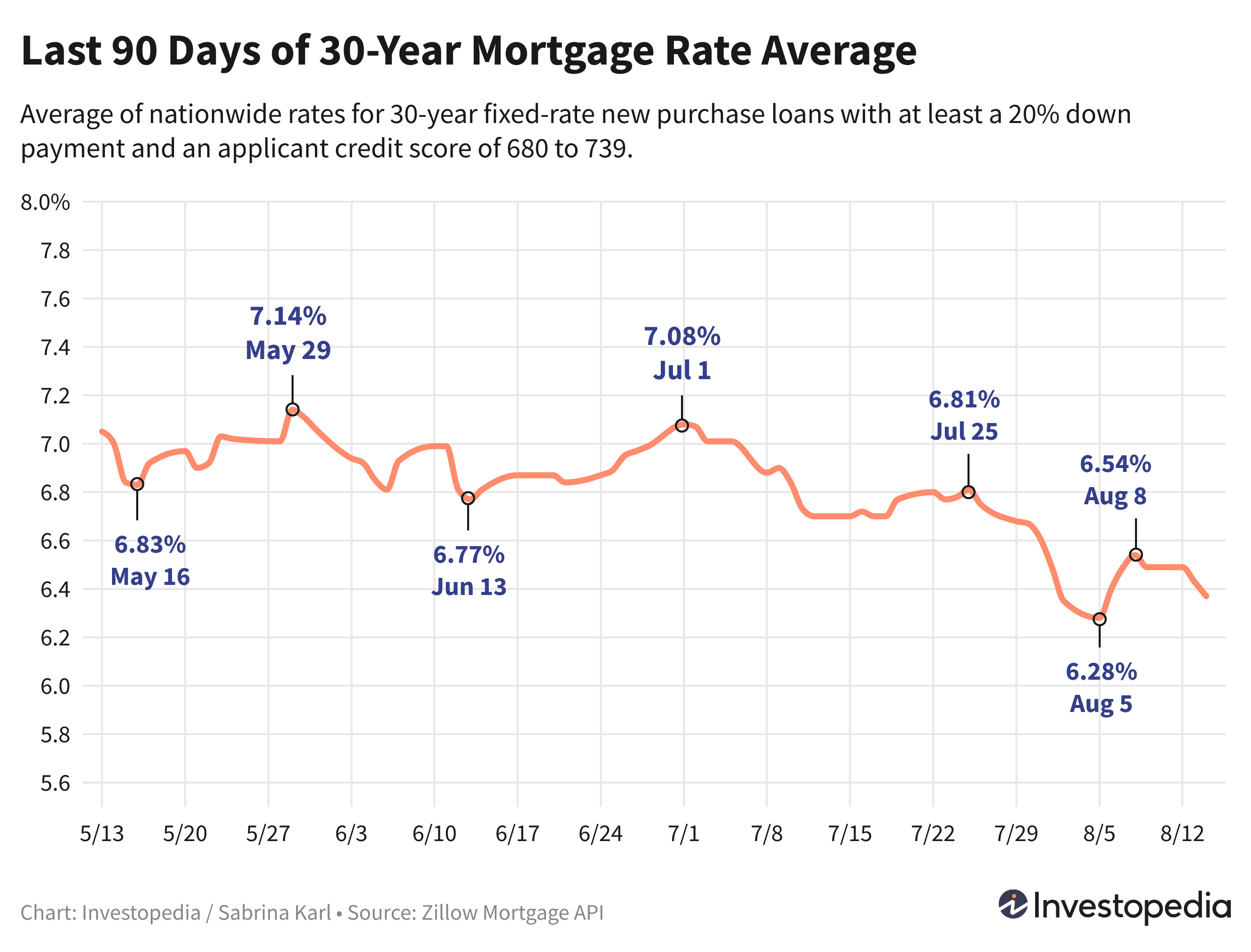 Line graph showing last 90 days of the 30-year fixed-rate new purchase mortgage rate average - Aug. 15, 2024