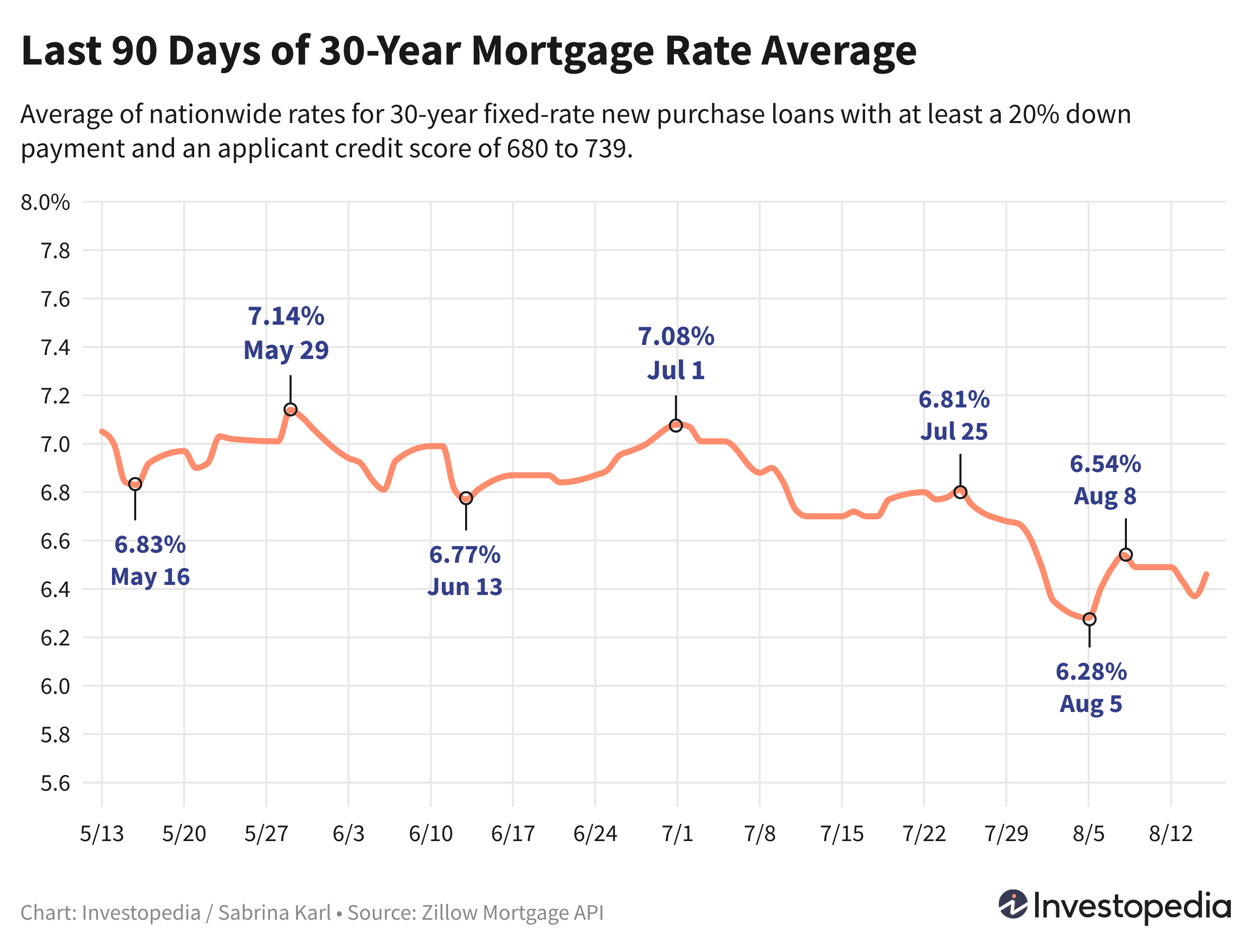 Last 90 Days of 30-Year Mortgage Rate Average