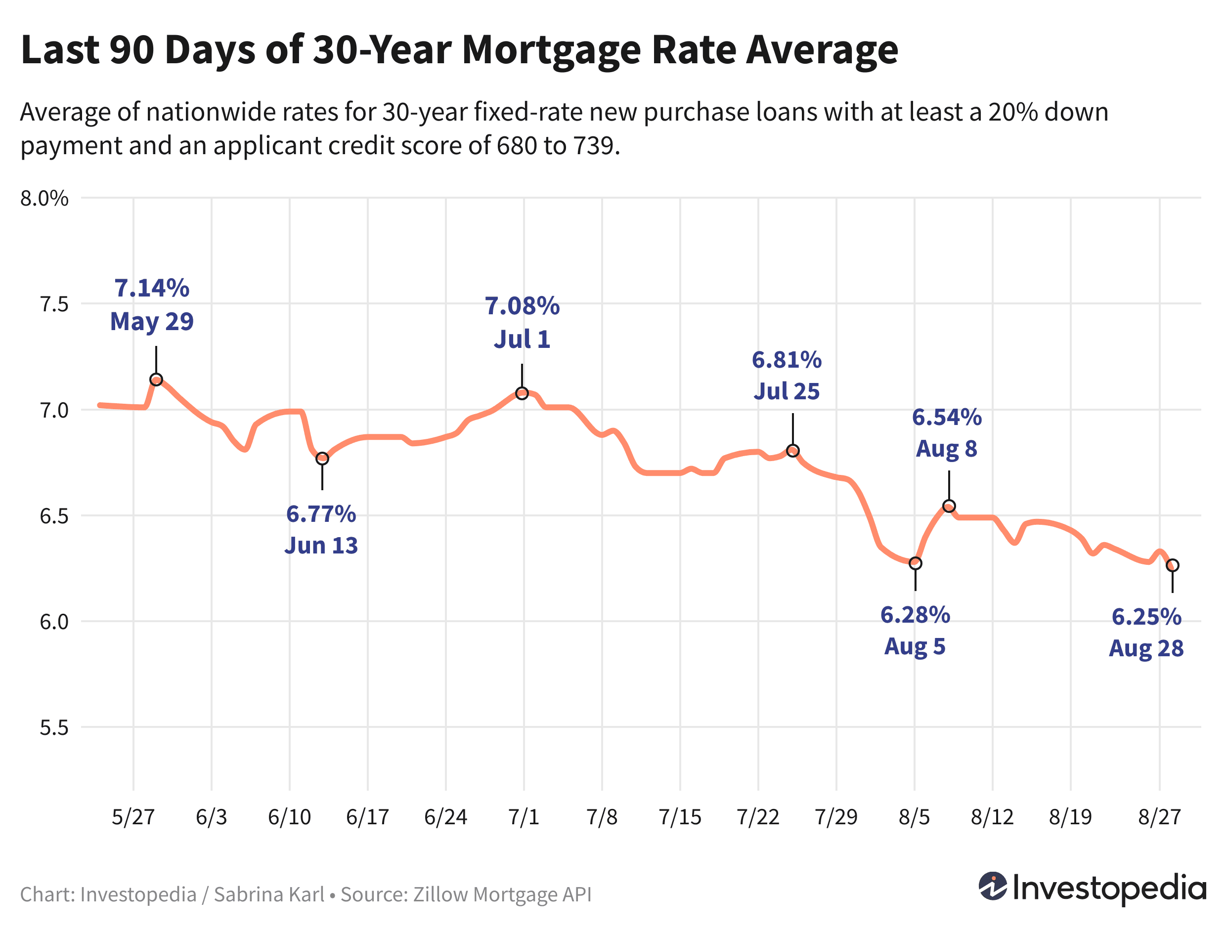 Last 90 days of the 30-year new purchase mortgage rate average - Aug. 29, 2024