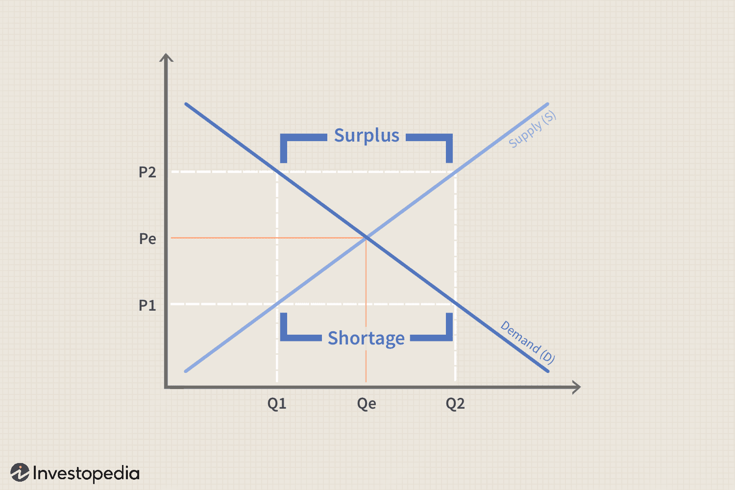 Disequilibrium in the Wheat Market