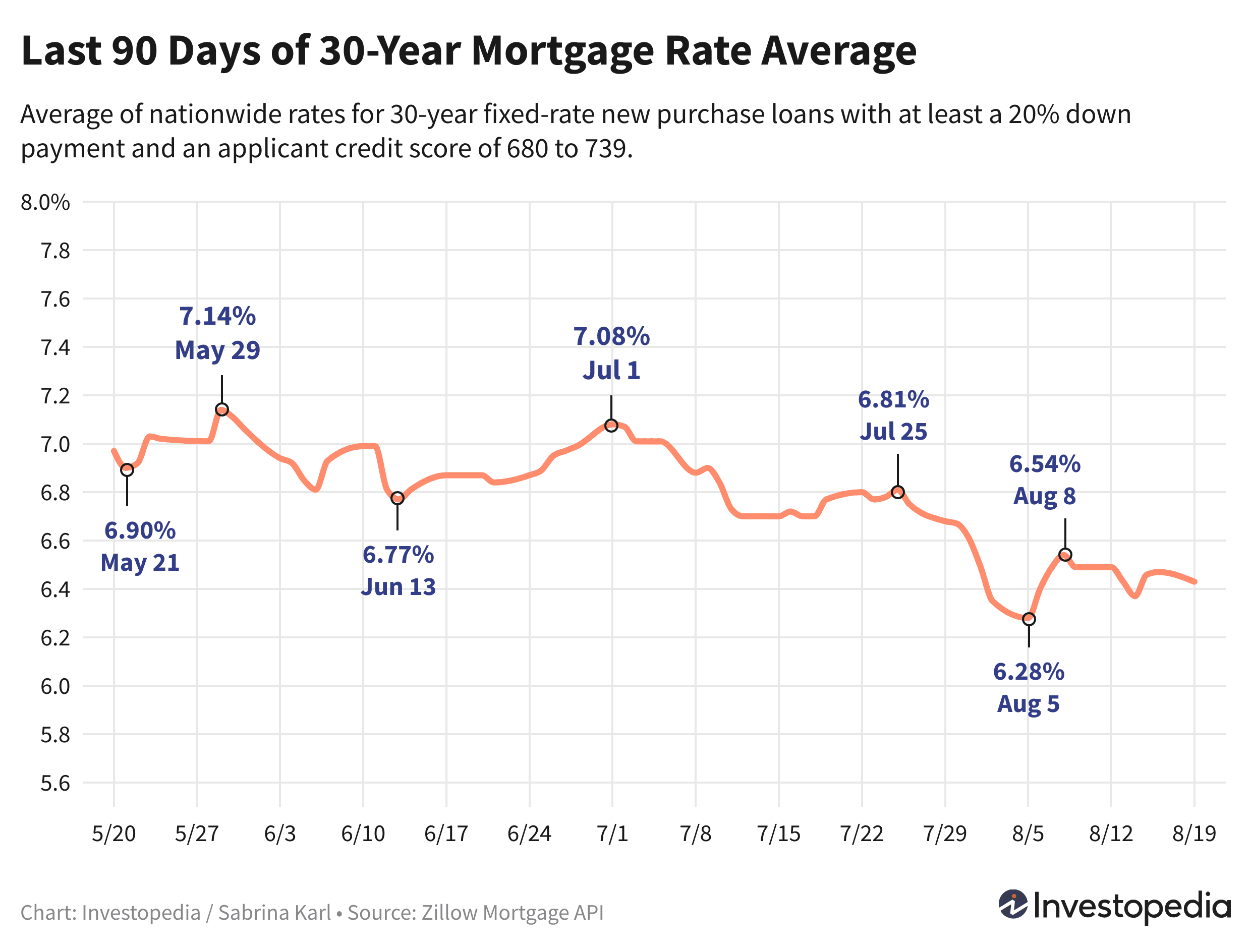 Last 90 days of the 30-year new purchase mortgage rate average - Aug. 20, 2024