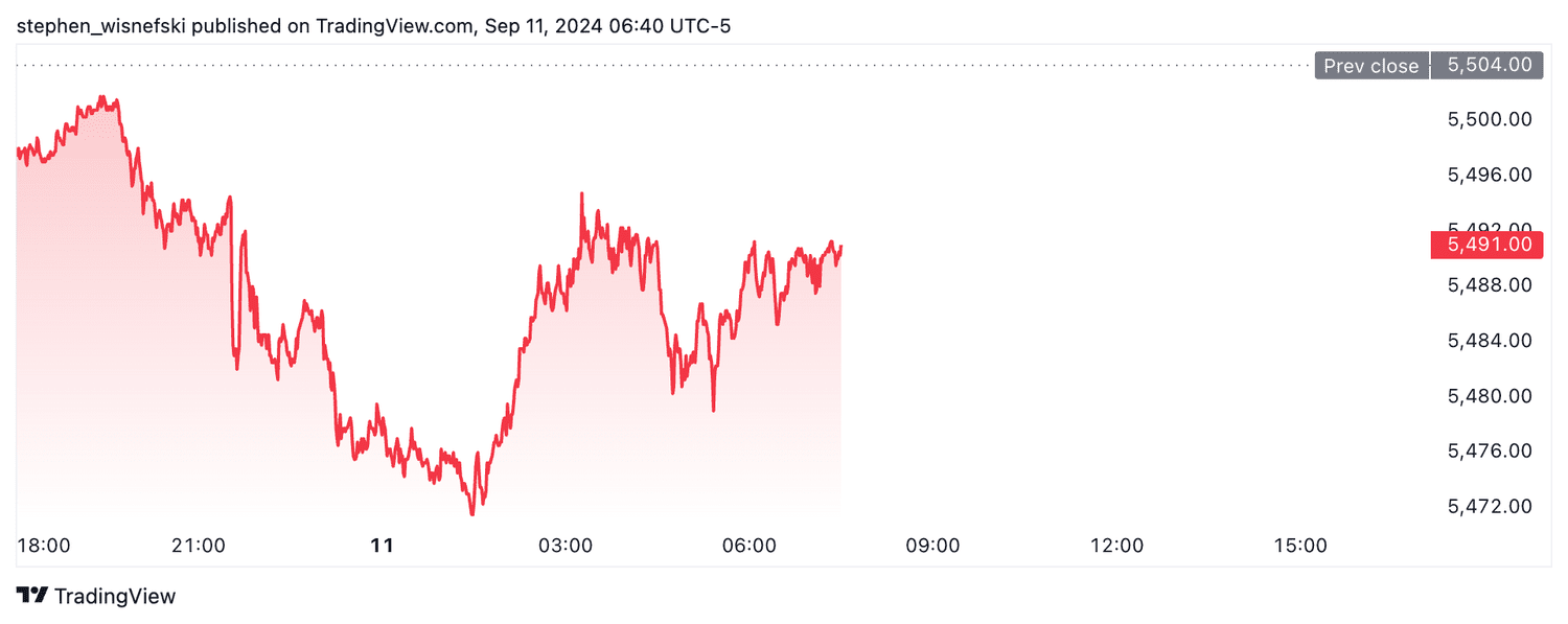 S&P 500 futures - Sept. 11, 2024