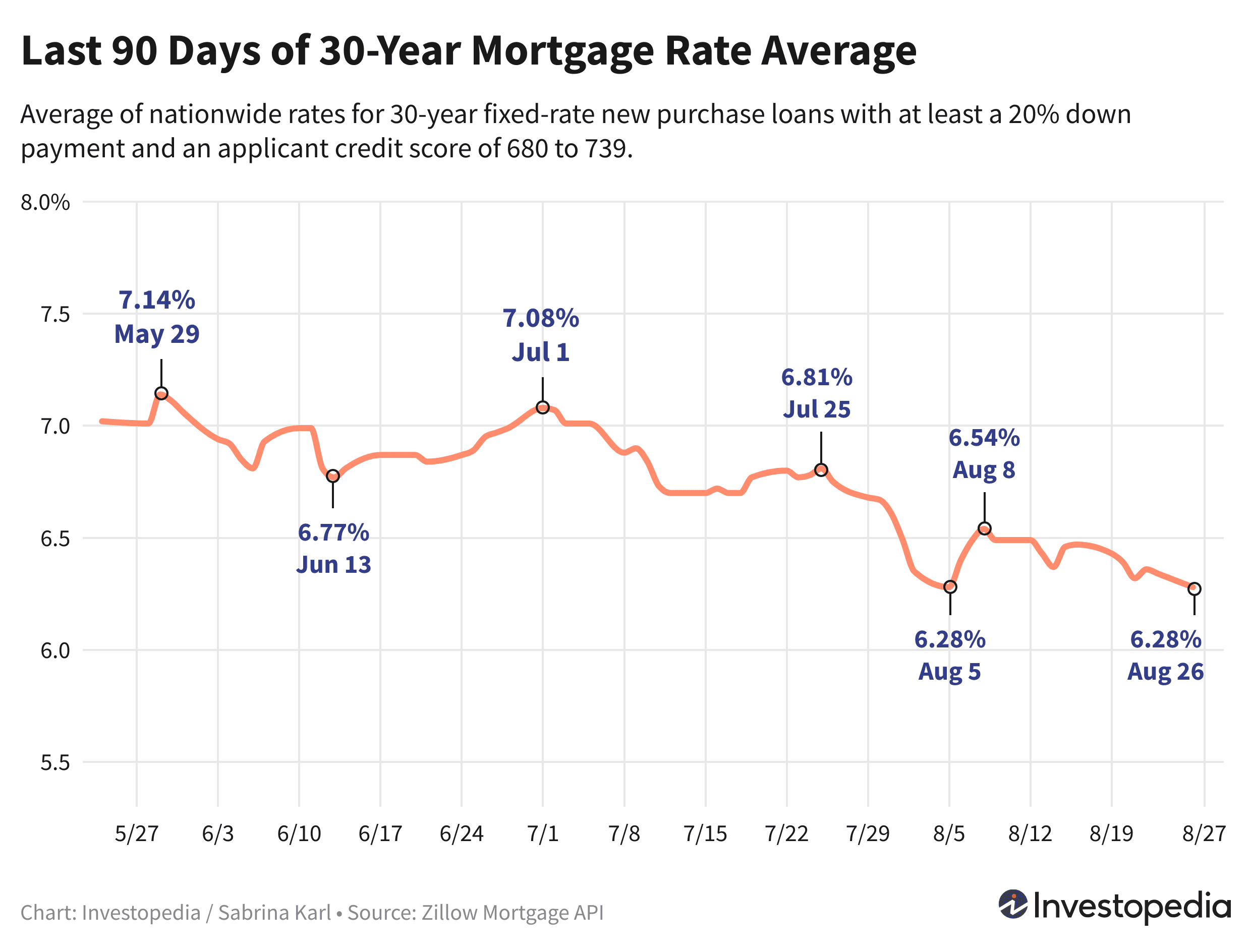 Last 90 days of the 30-year new purchase mortgage rate average - Aug. 27, 2024