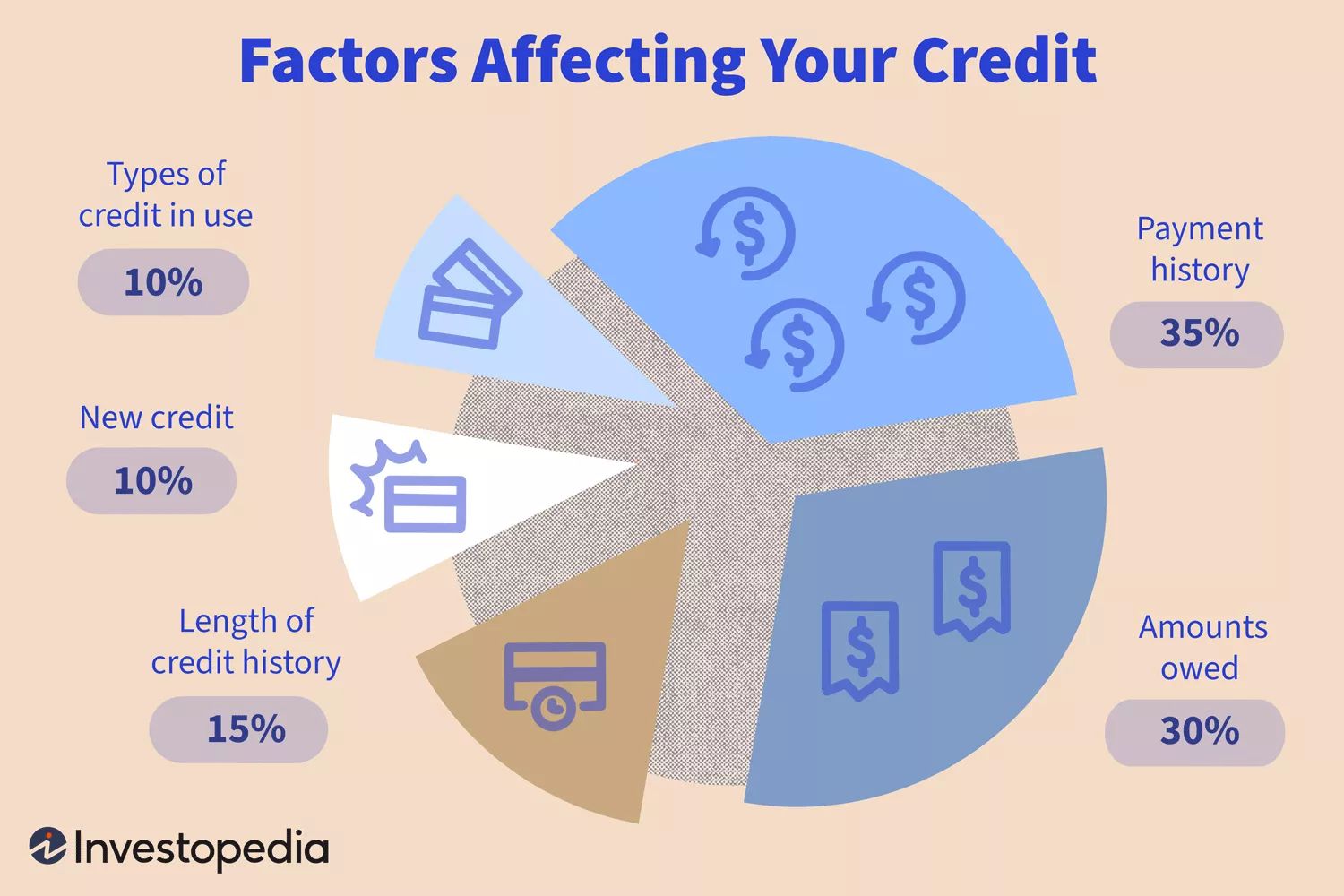 Image shows the factors influencing your credit history in pie chart format. Visual includes payment history (35%), amounts owed (30%), length of credit history (15%), new credit (10%) and types of credit in use (10%)