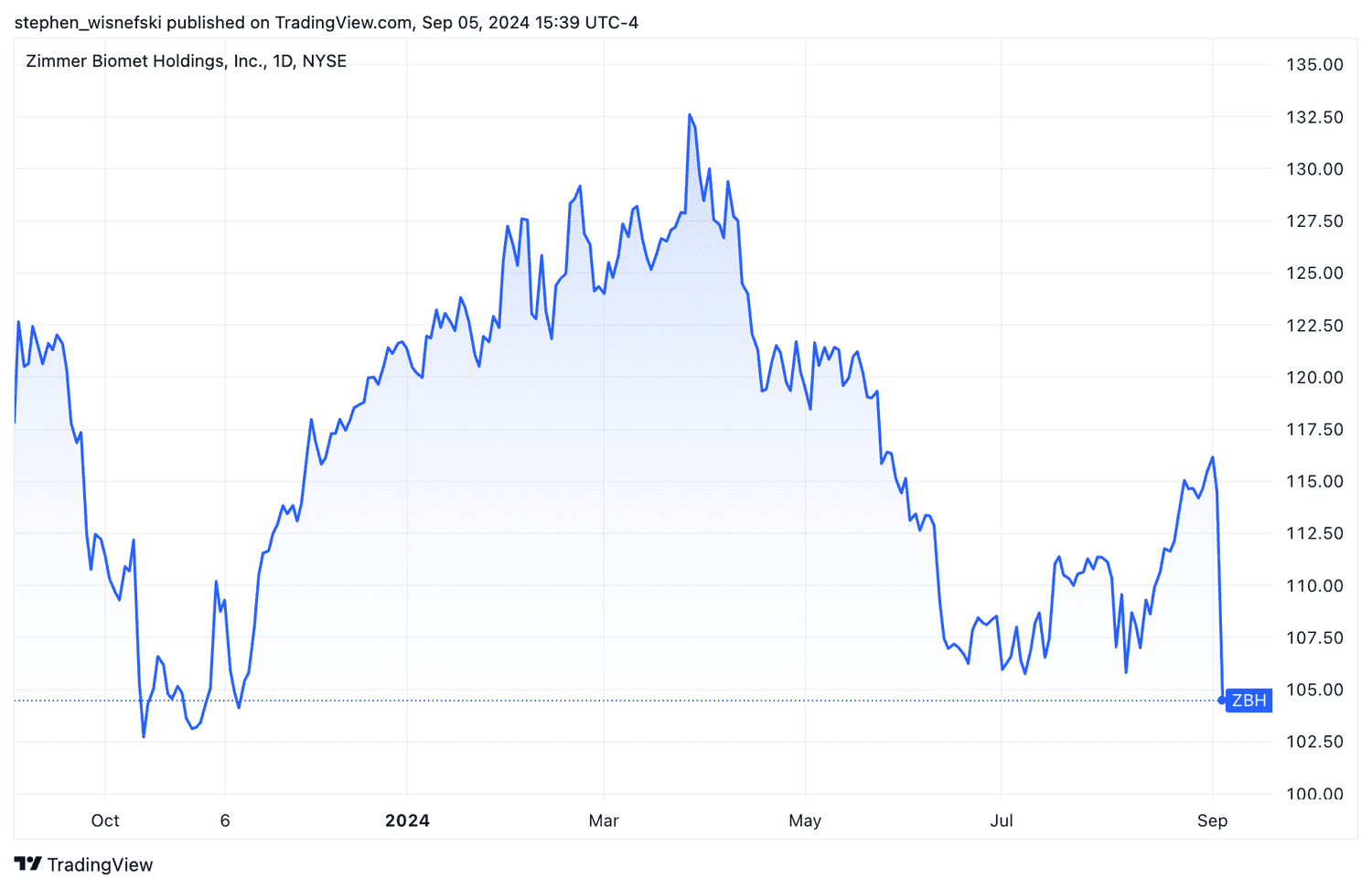 Zimmer Biomet stock price chart over the past 12 months