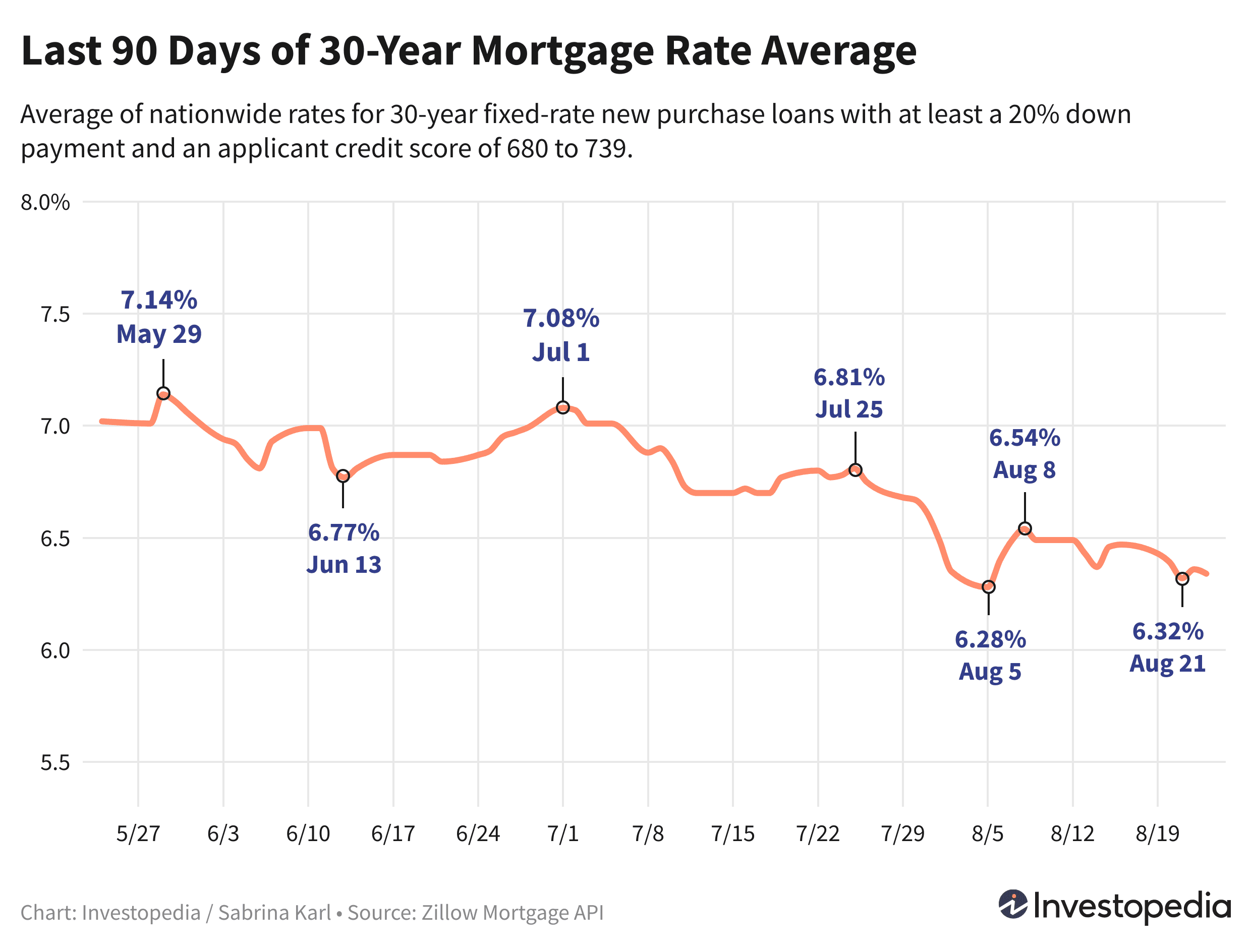 Last 90 days of the 30-year new purchase mortgage rate average - Aug. 26, 2024