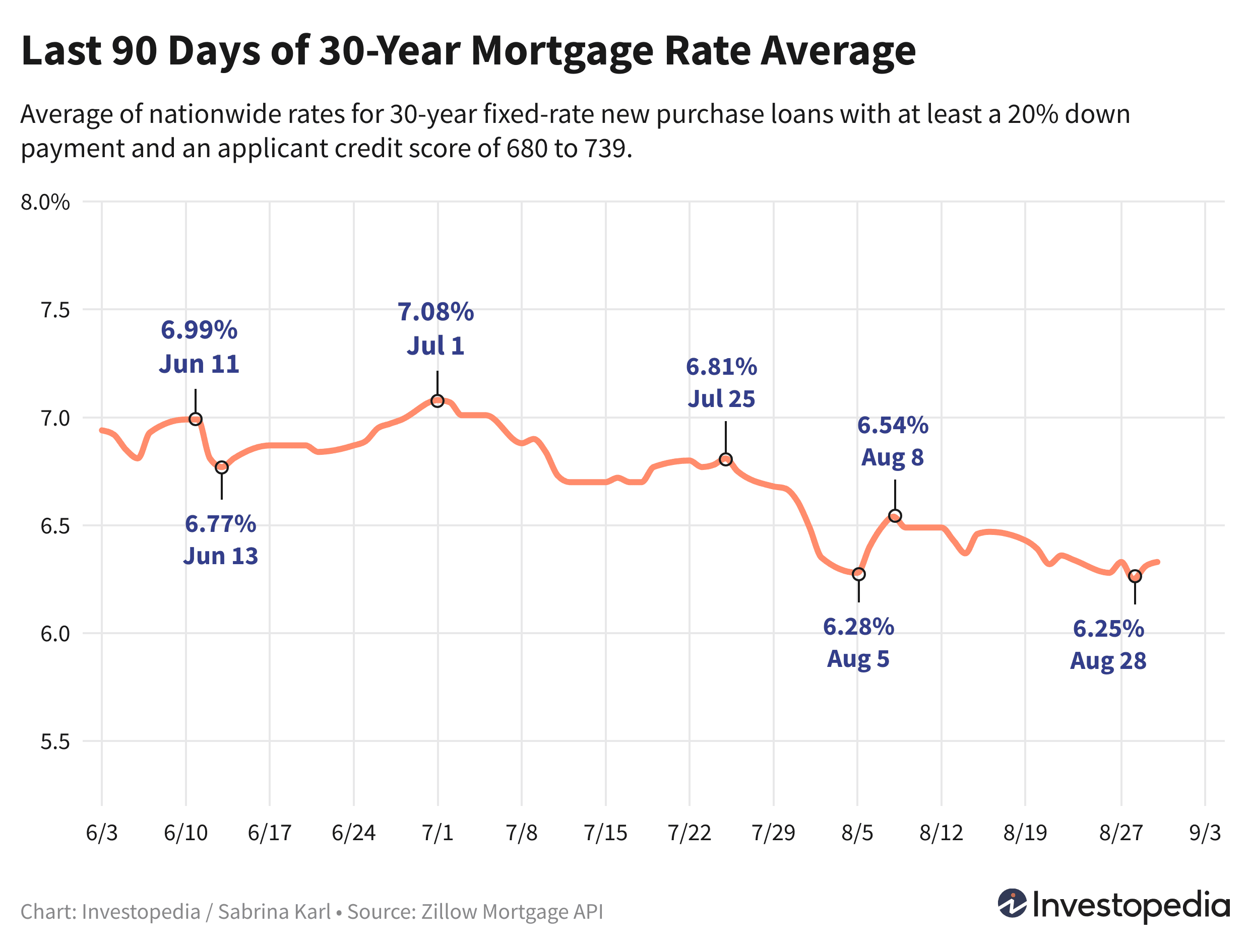 Line graph showing last 90 days' average for new purchase mortgages - Sept. 3, 2024