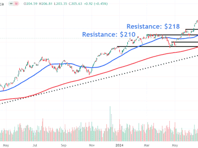 This image depicts the XLK chart.