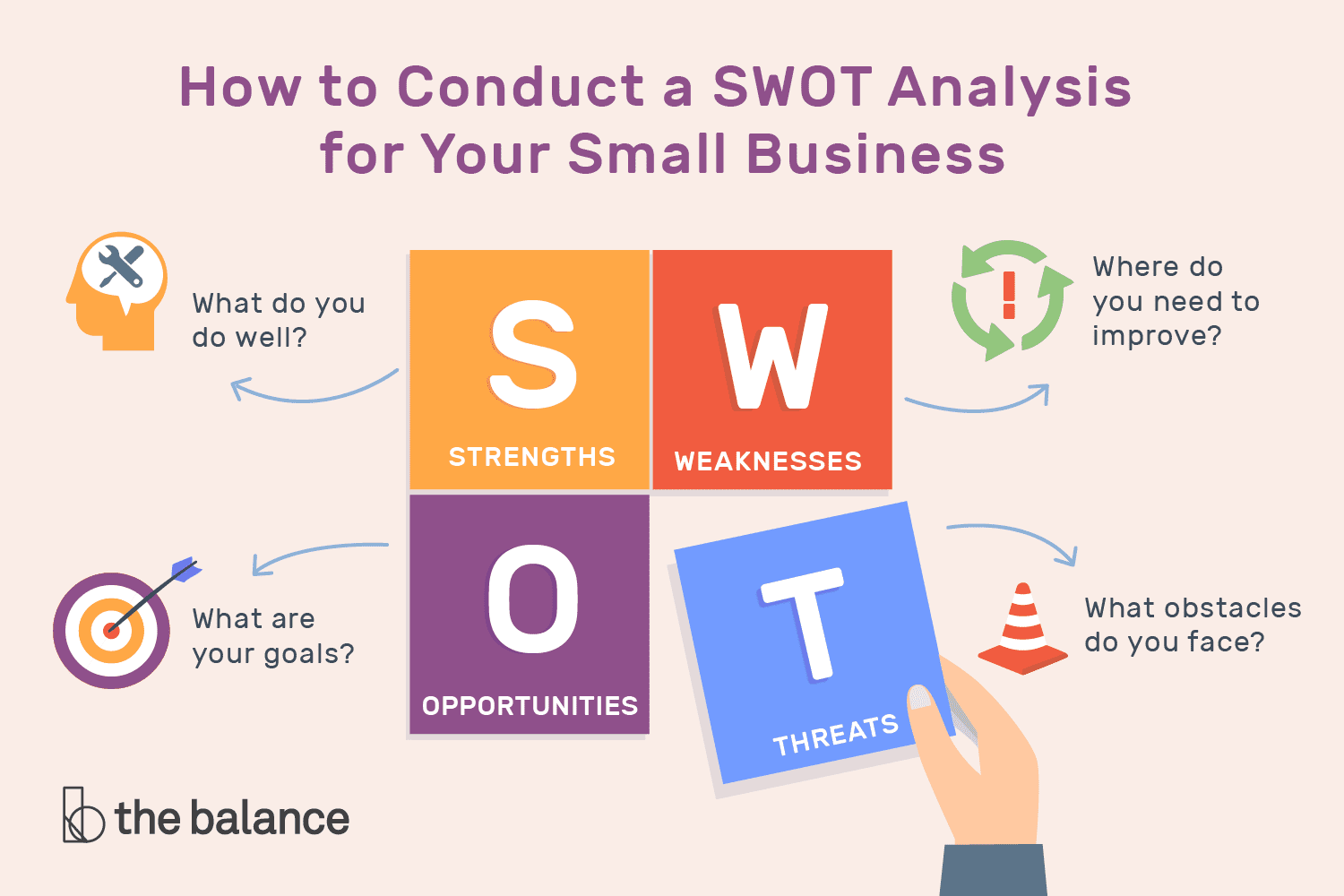 SWOT