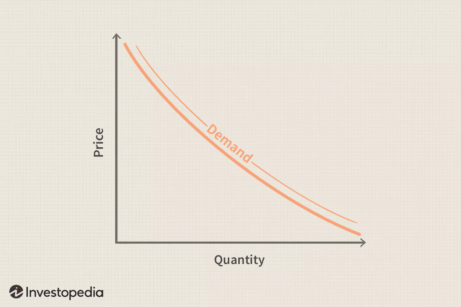 A demand curve