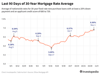 Line graph showing last 90 days of the 30-year new purchase mortgage rate average - Nov. 4, 2024