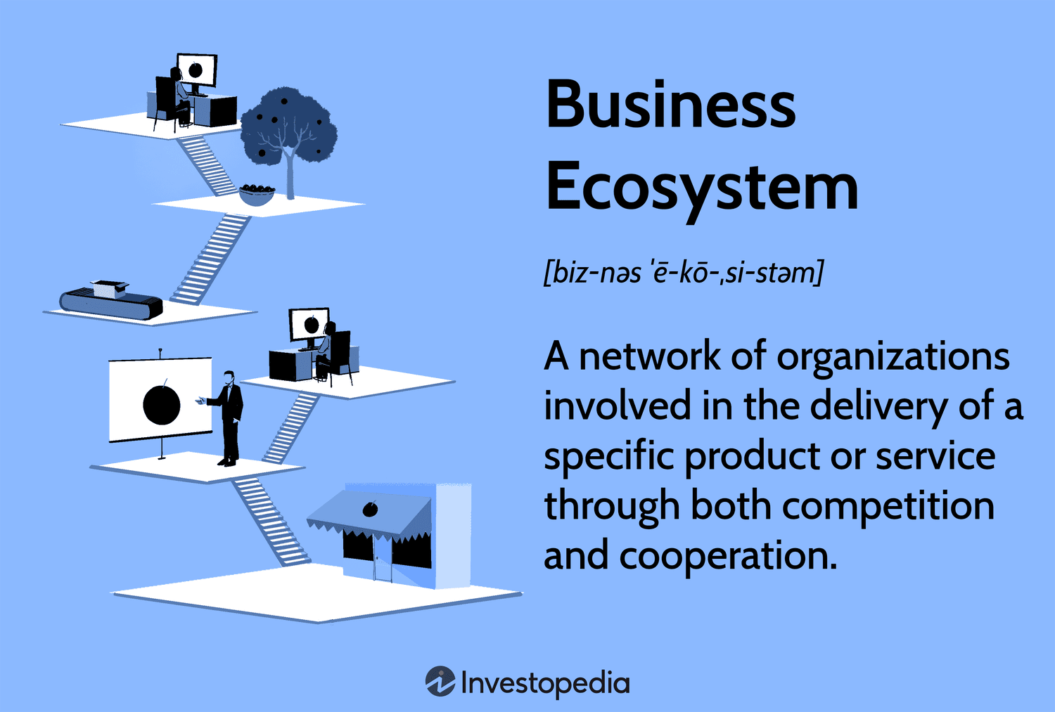 Business Ecosystem: A network of organizations involved in the delivery of a specific product or service through both competition and cooperation.