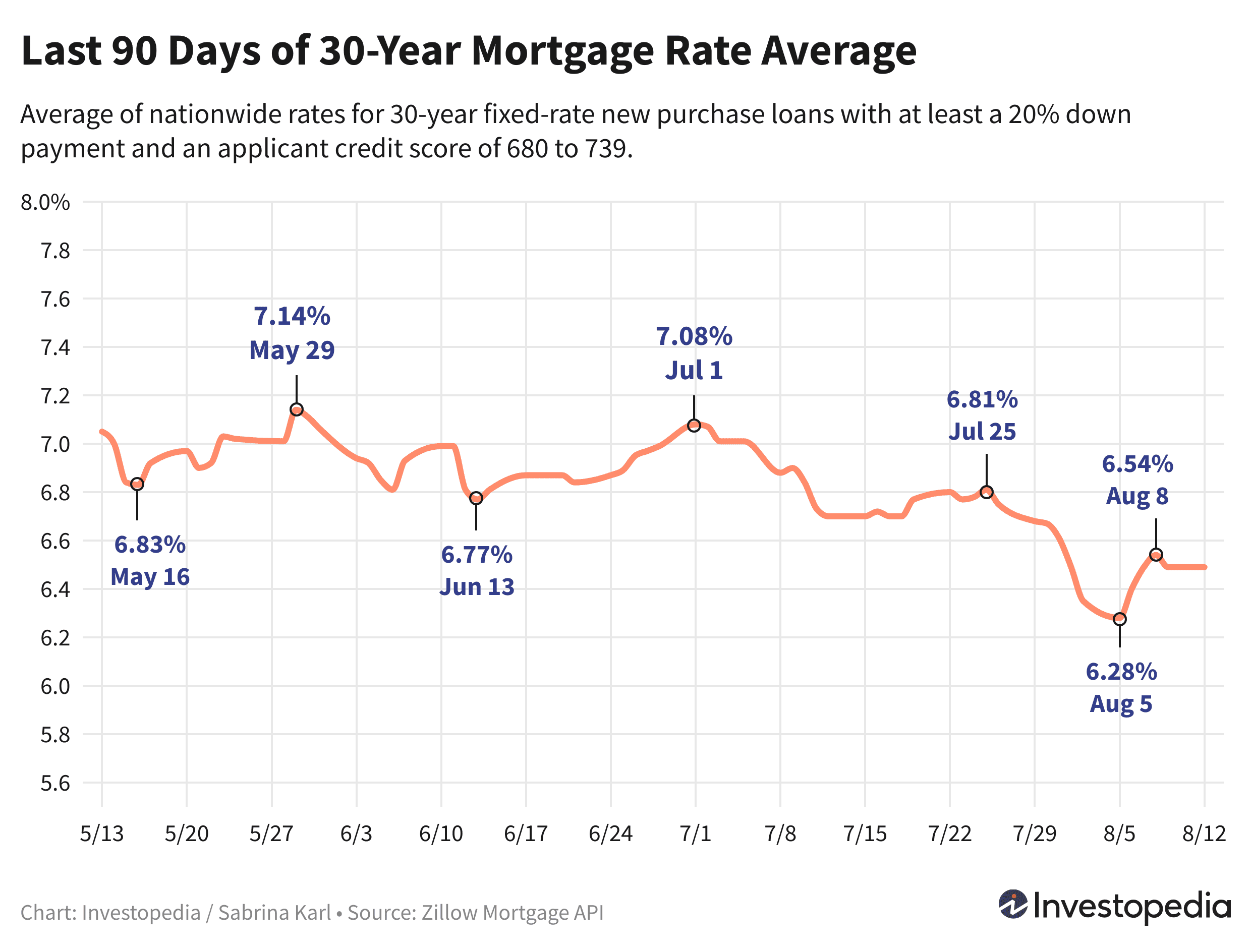 Last 90 days of the 30-year fixed-rate mortgage average for new purchase loans - Aug. 13, 2024