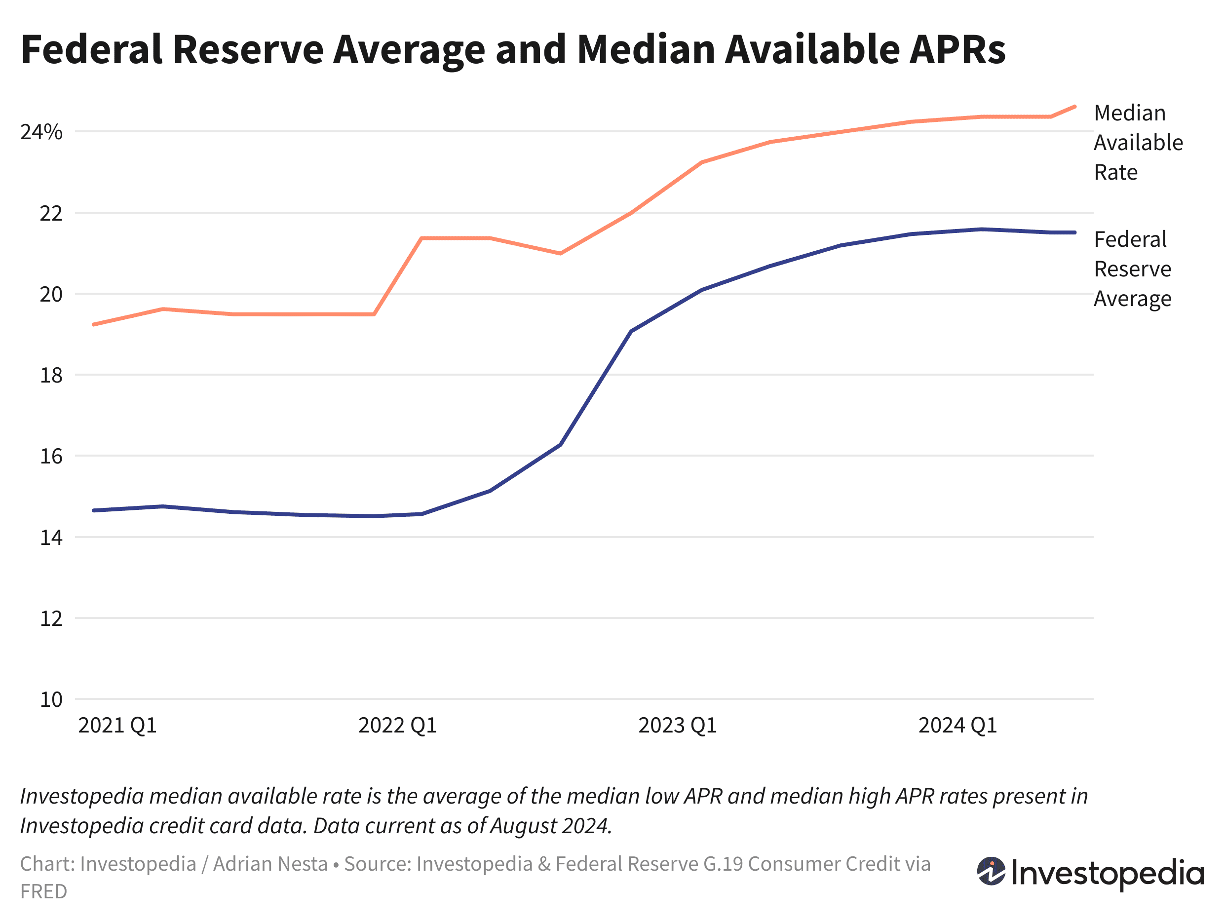 Federal Reserve Average and Median Available APRs