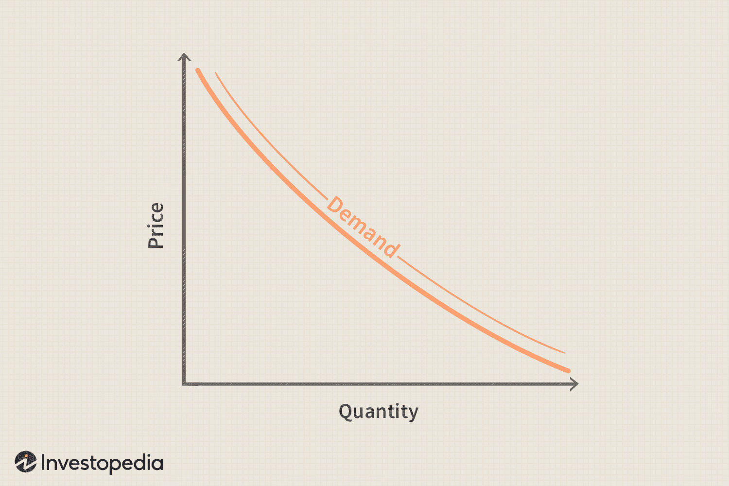 Price and Demand Have an Inverse Relationship