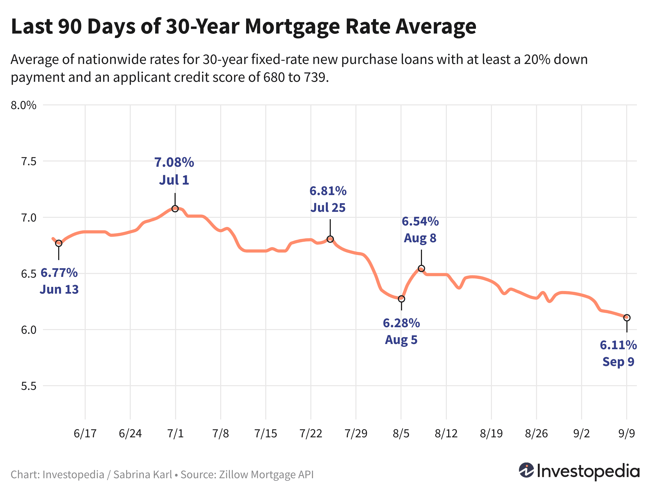 Line graph showing last 90 days' average for new purchase mortgages - Sept. 10, 2024