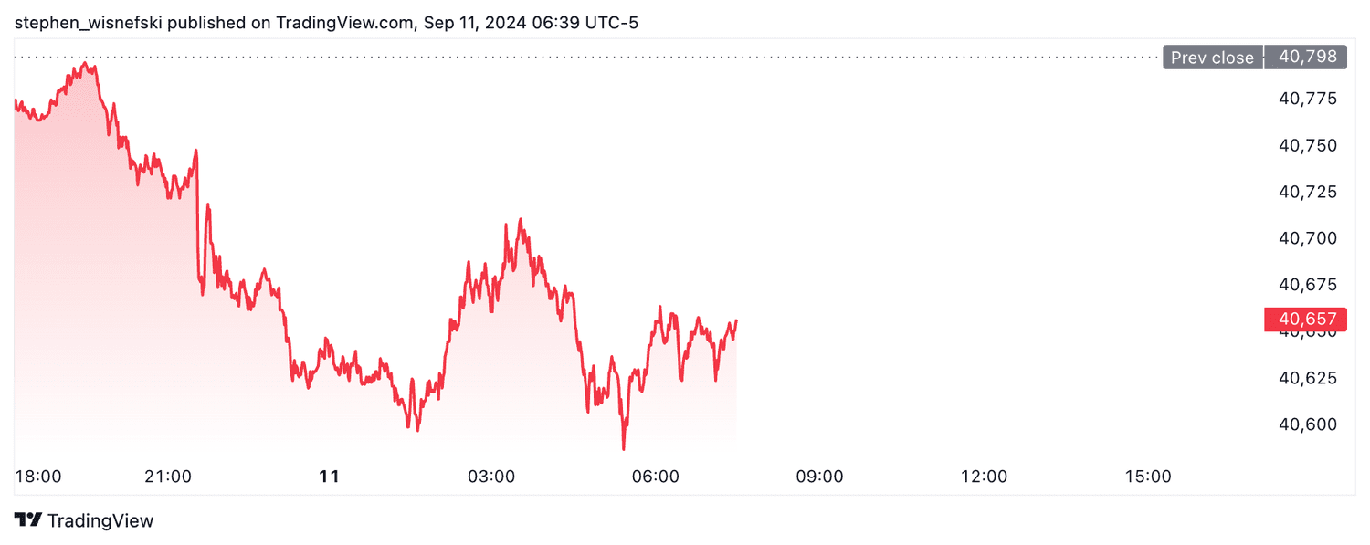 DJIA futures - Sept. 11, 2024