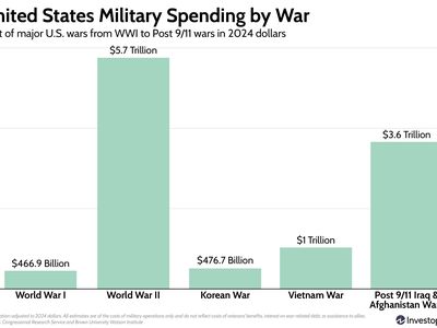 Bar chart showing the cost of major U.S. wars from WWI to Post 9/11 wars in 2024 dollars