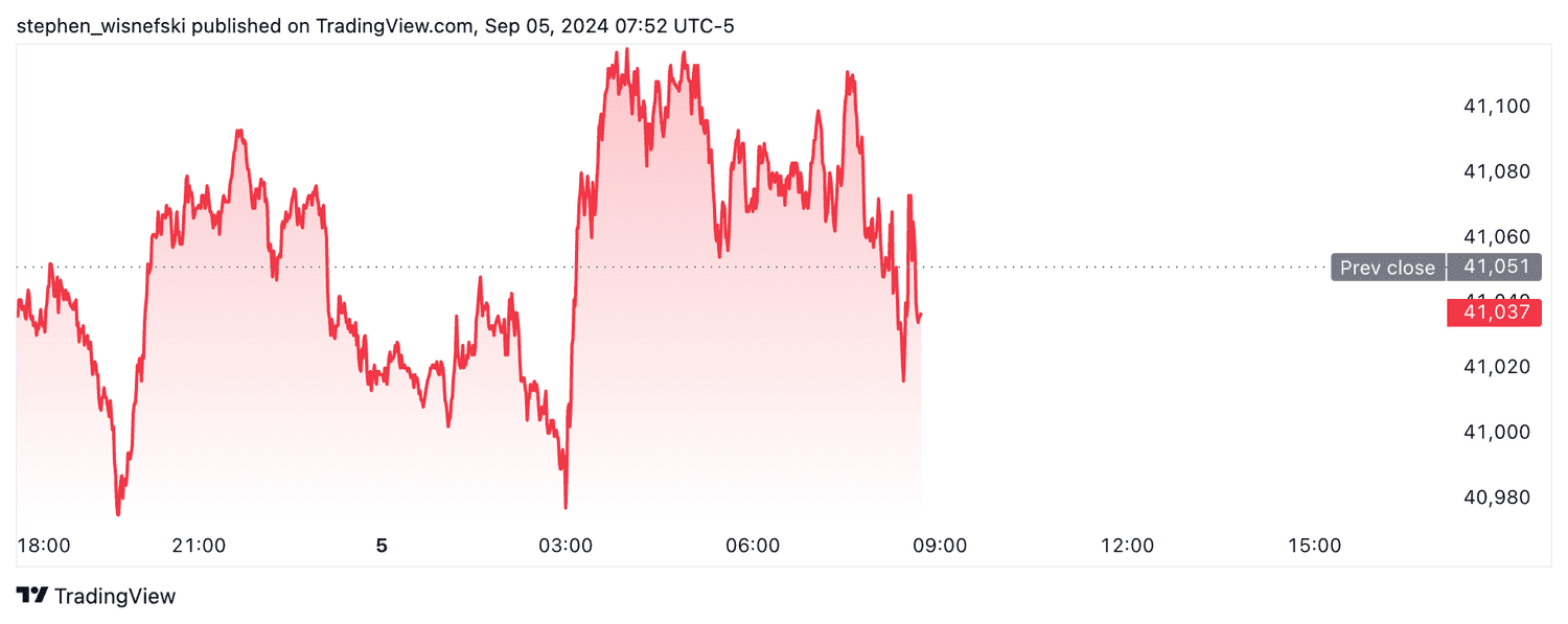 DJIA futures - September 5, 2024