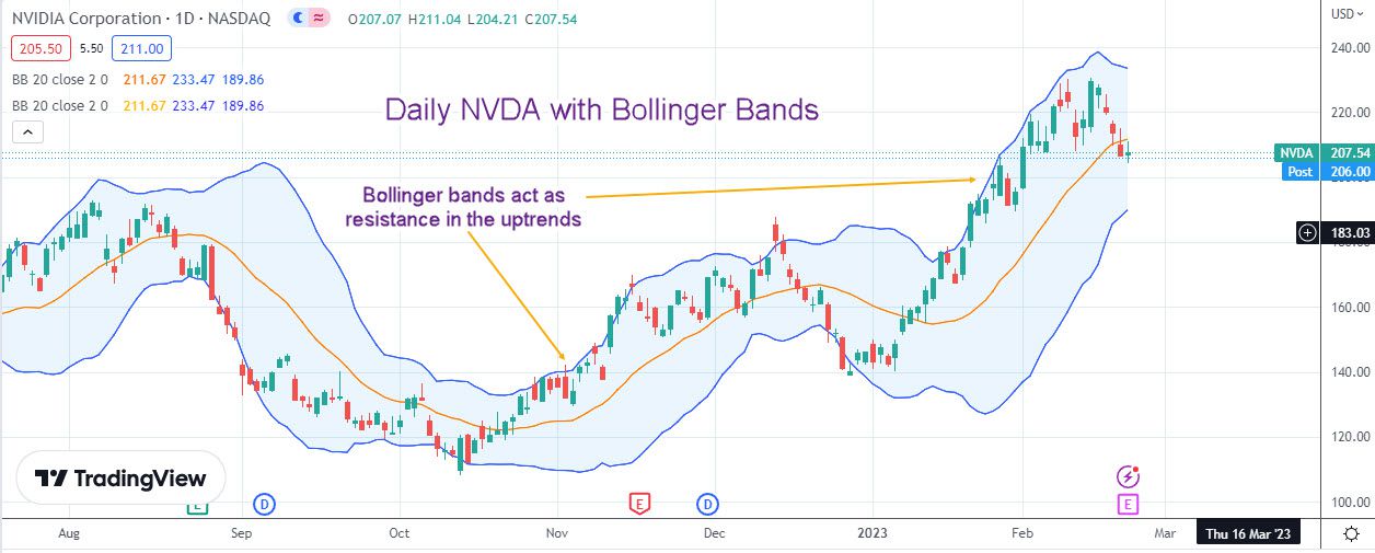 Bollinger Bands 